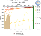 JFM Potential Density Contours at 325.0$\degree$ Lon. JFM